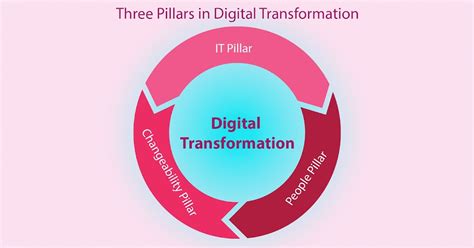three pillars of digital transformation|The 4 Tiers of Digital Transformation .
